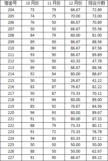 91在线
2014-2015学年度上学期宿舍检查分数公示(一)