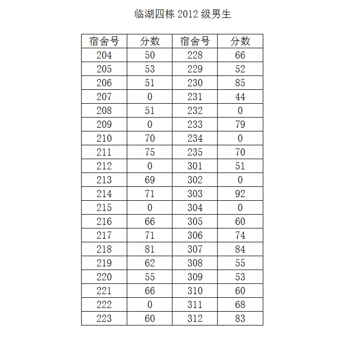 91在线
2014-2015学年度第二学期第一次宿舍检查结果公示（三）