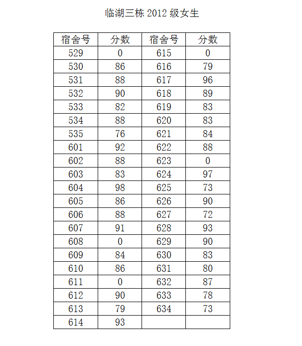 91在线
2014-2015学年度第二学期第一次宿舍检查结果公示（三）