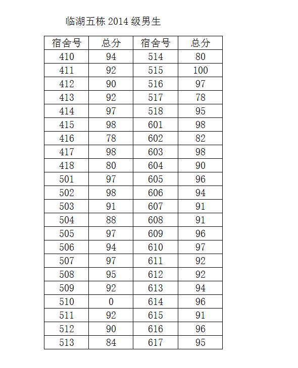 91在线
2014-2015学年度第二学期第一次宿舍检查结果公示（一）