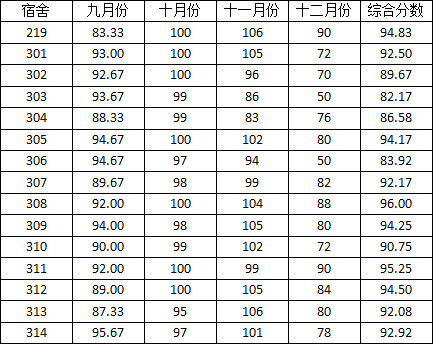 91在线
2014-2015学年度上学期宿舍检查分数公示(三)