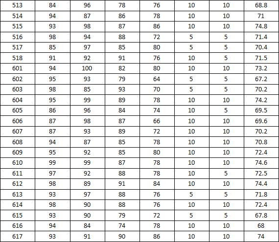 91在线
2014-2015学年度上学期宿舍检查分数公示(三)