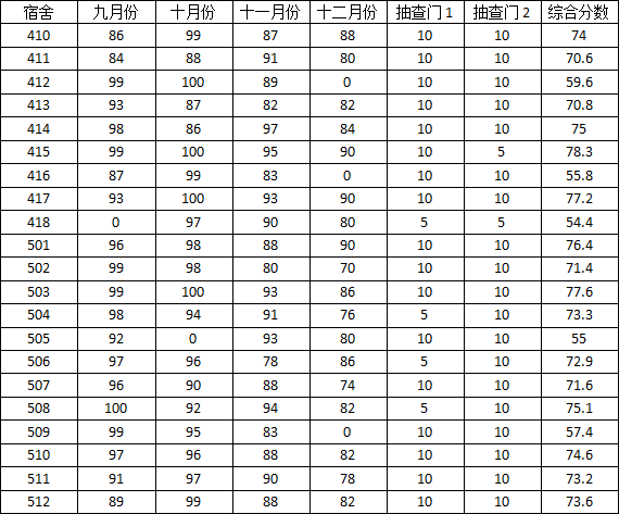 91在线
2014-2015学年度上学期宿舍检查分数公示(三)