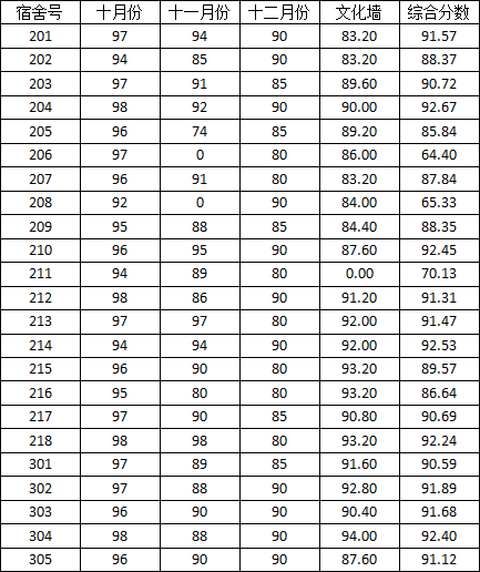 91在线
2014-2015学年度上学期宿舍检查分数公示(二)