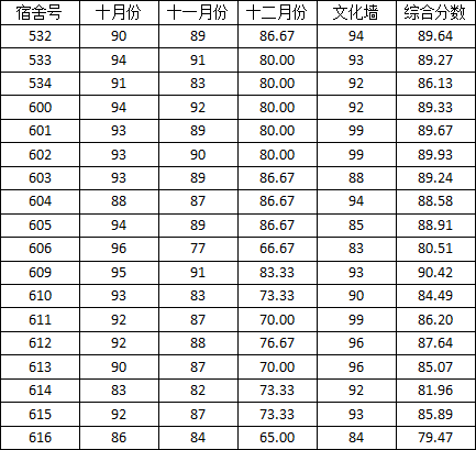 91在线
2014-2015学年度上学期宿舍检查分数公示(二)
